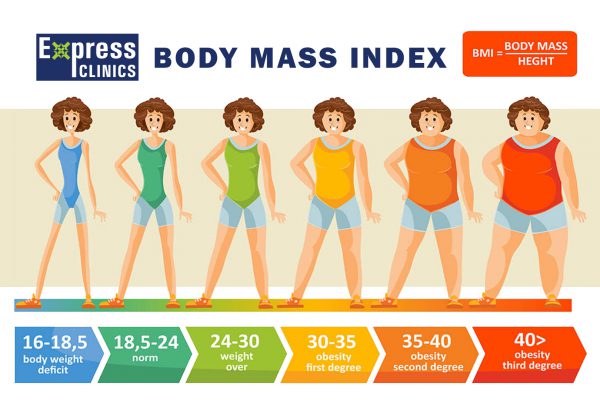 Body Fat calculator for BMI scale | full body check up