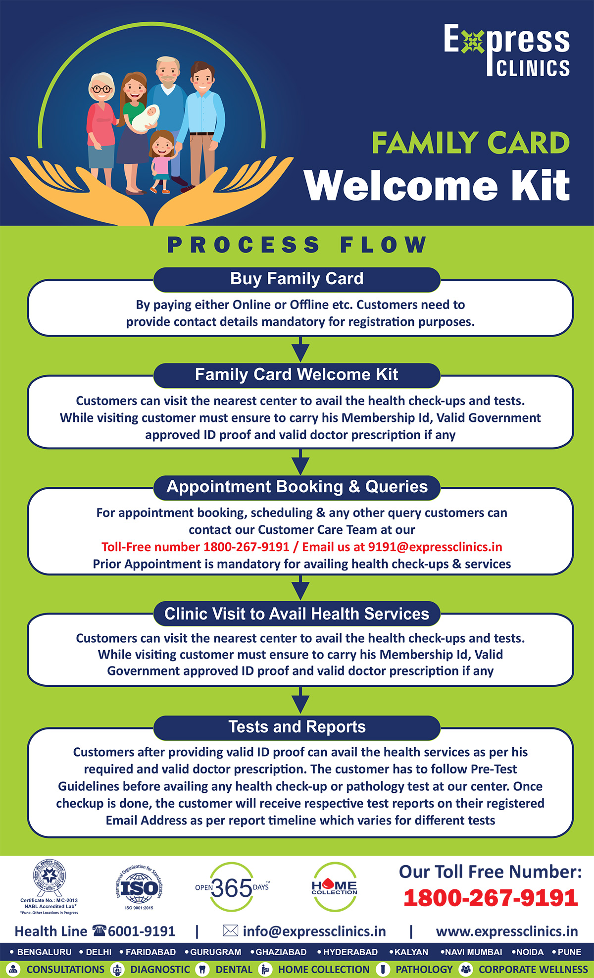 Express Clinics Family Card Process Flow for Customer