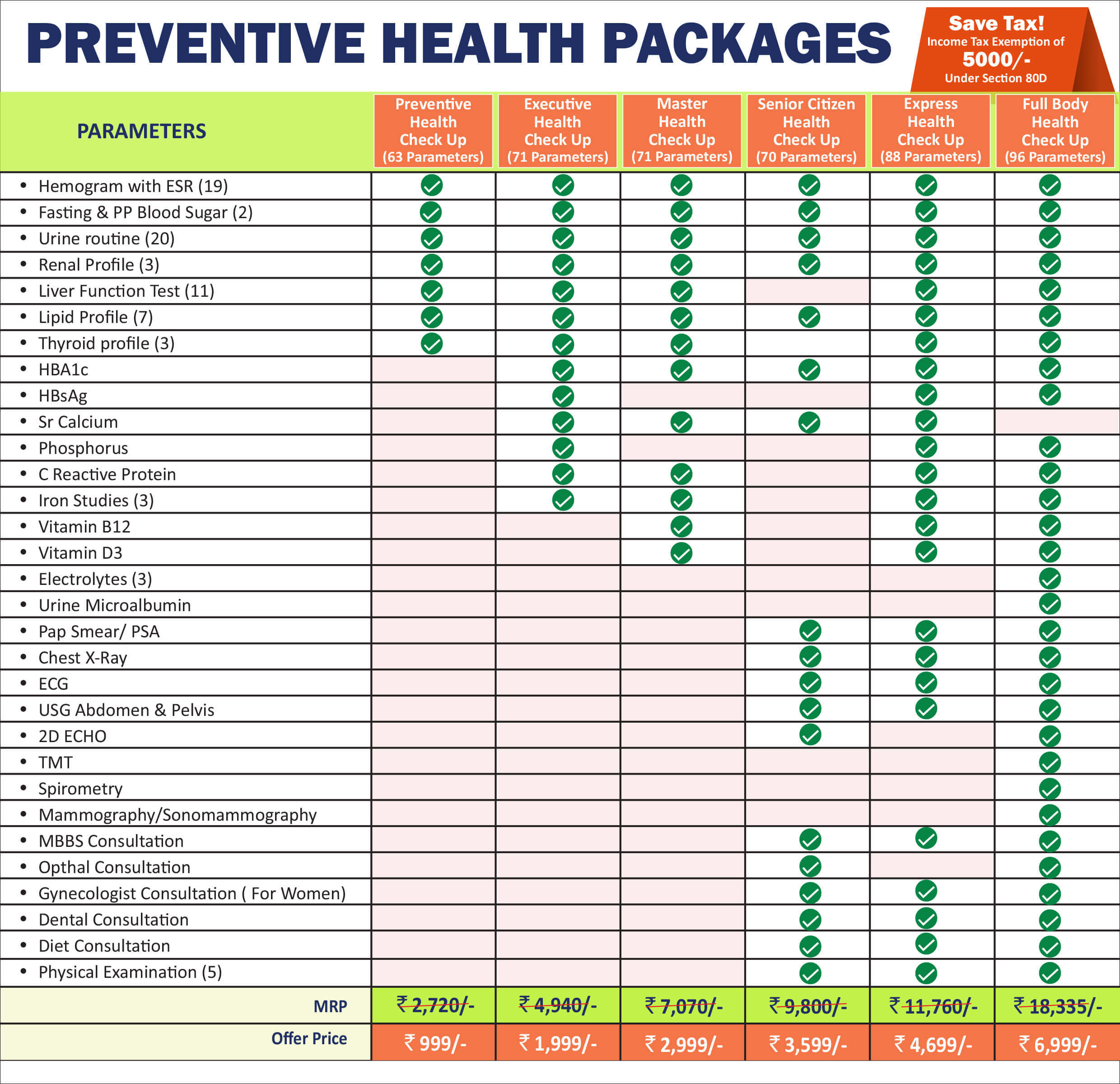 comparison of preventive health packages